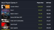 MW 3 player count on Steam (Image via Steamdb.info)